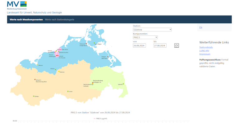 Luftmessnetz Portal des LUNG-MV