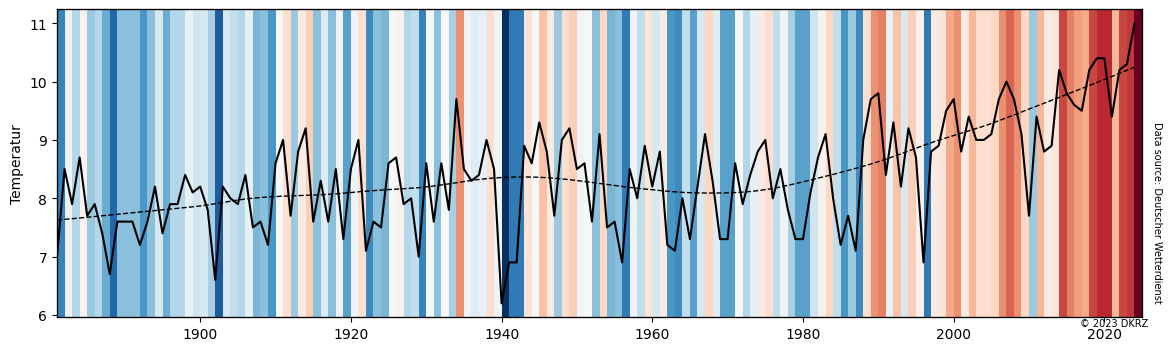 DKRZ, 2023: Warming stripes für Mecklenburg-Vorpommern DKRZ, 2023: Warming stripes für Mecklenburg-Vorpommern